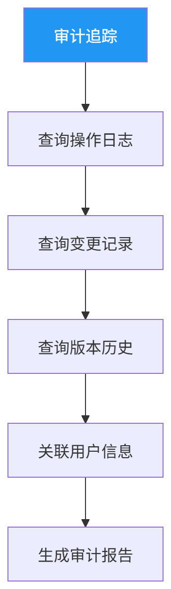 图表