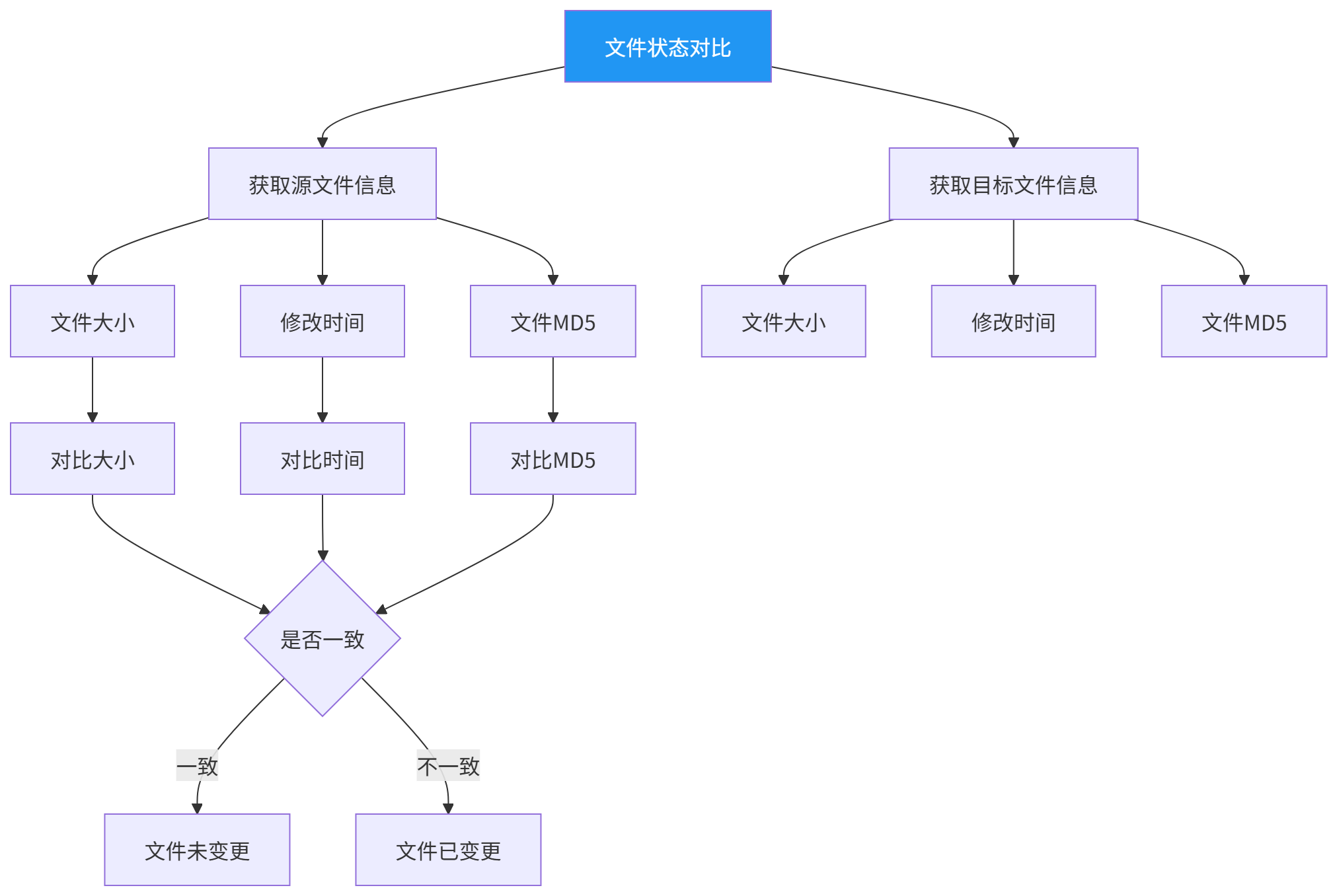图表