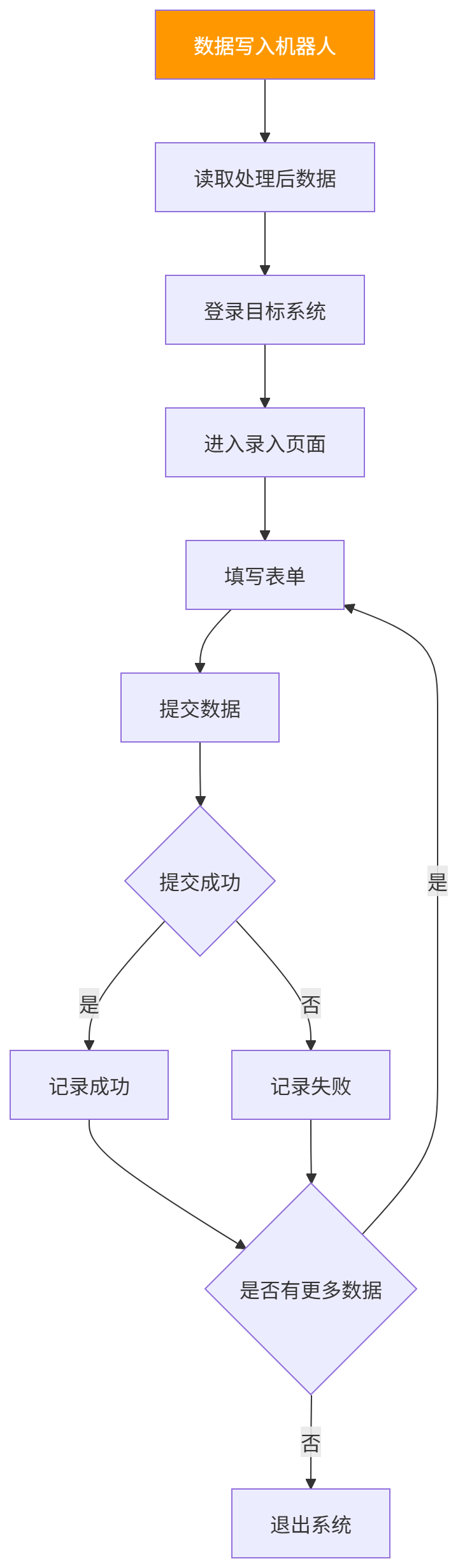 图表