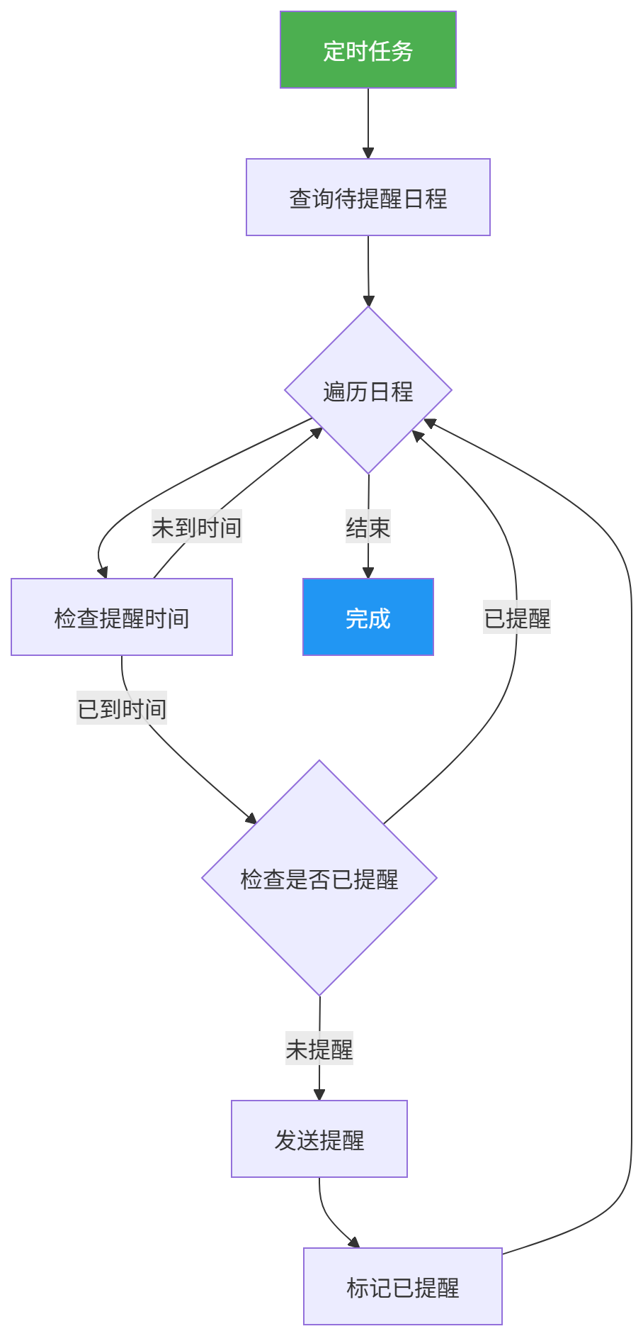 图表