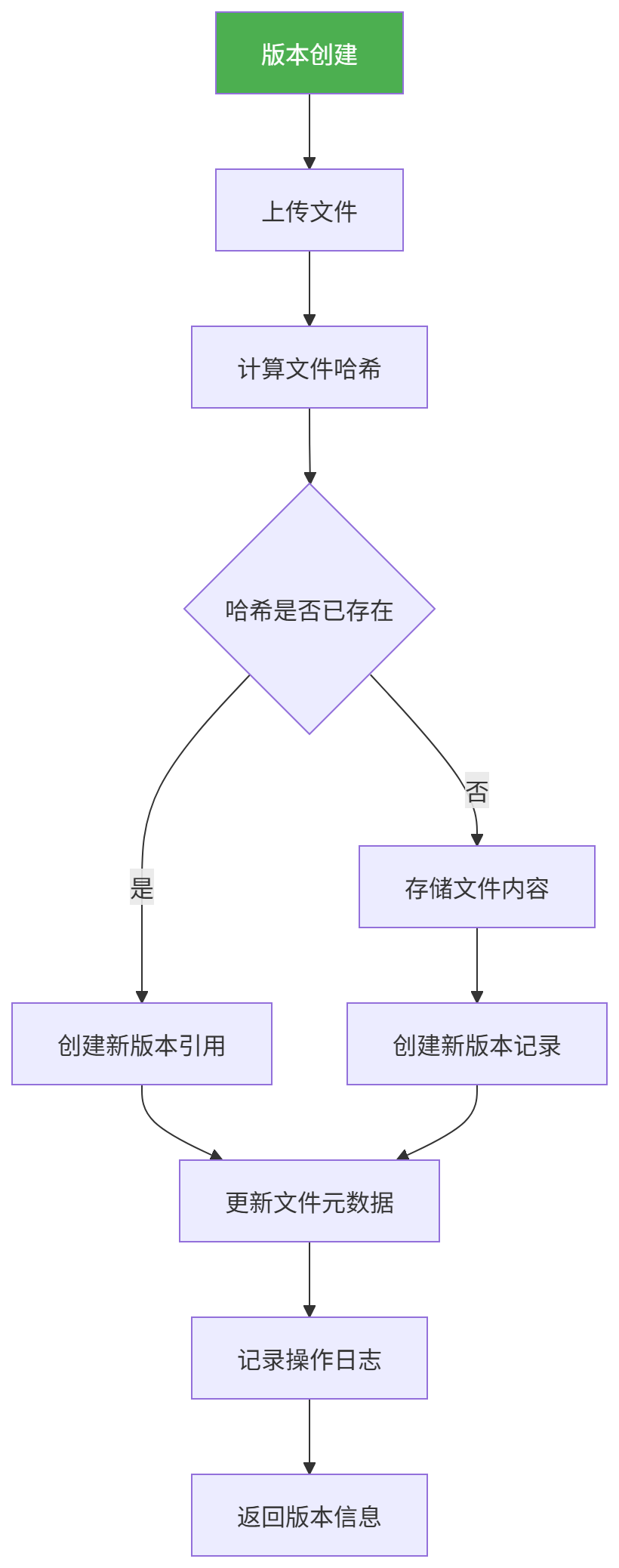 图表