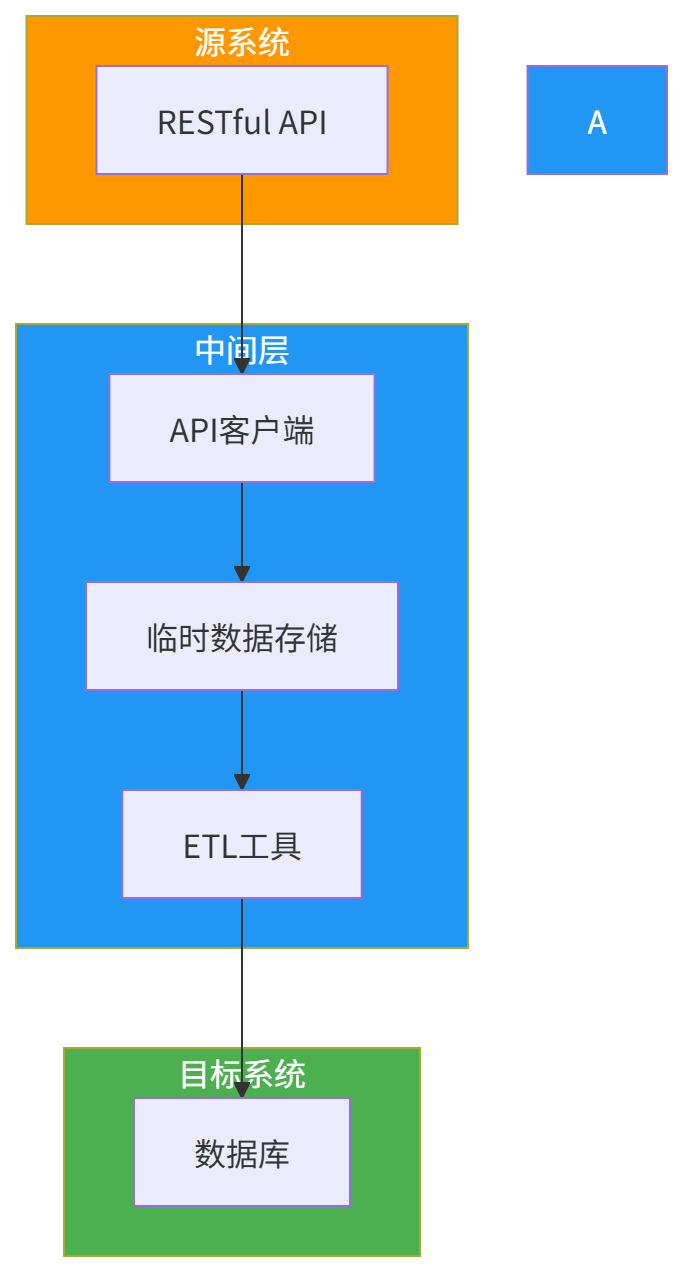 图表