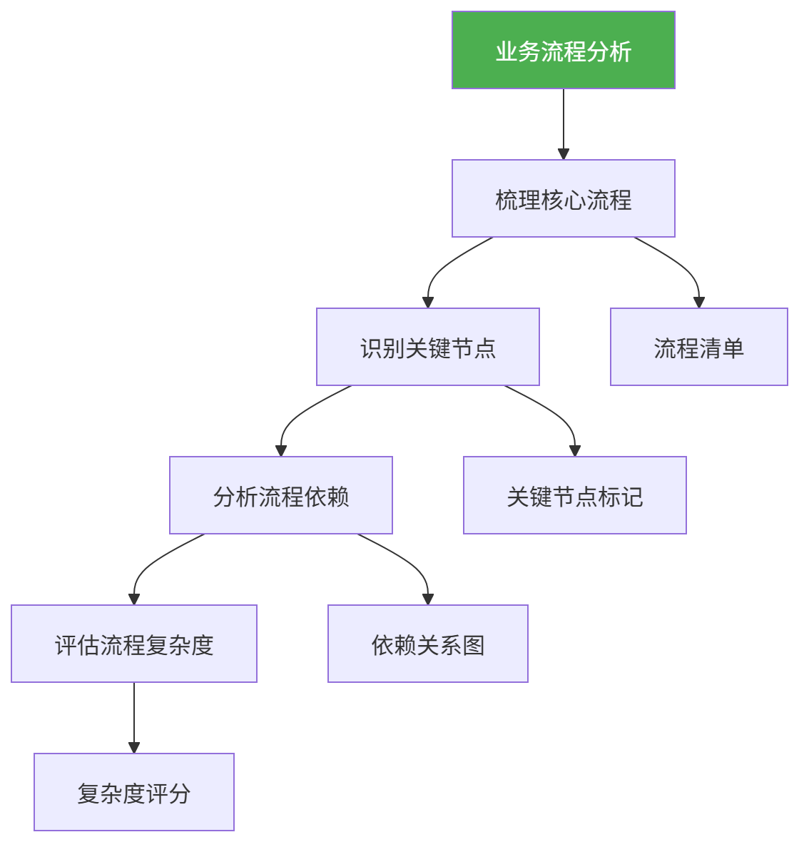 图表