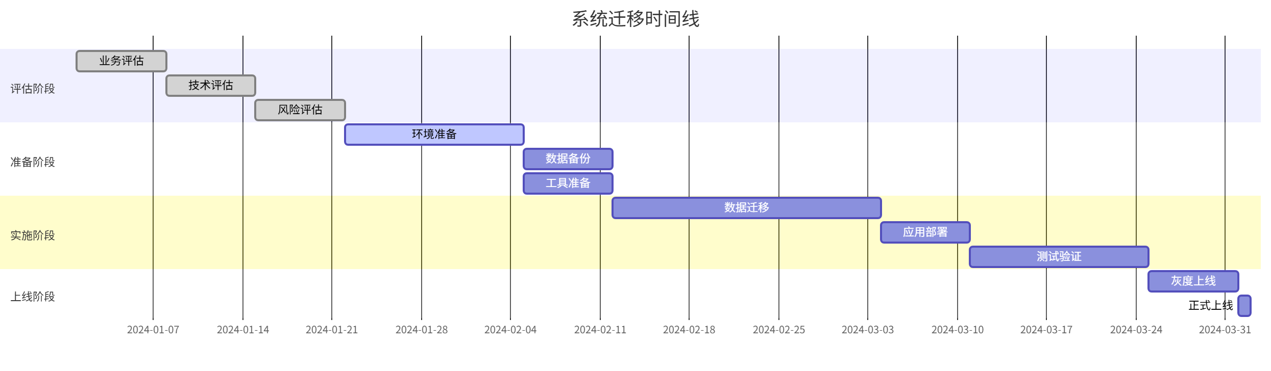 图表