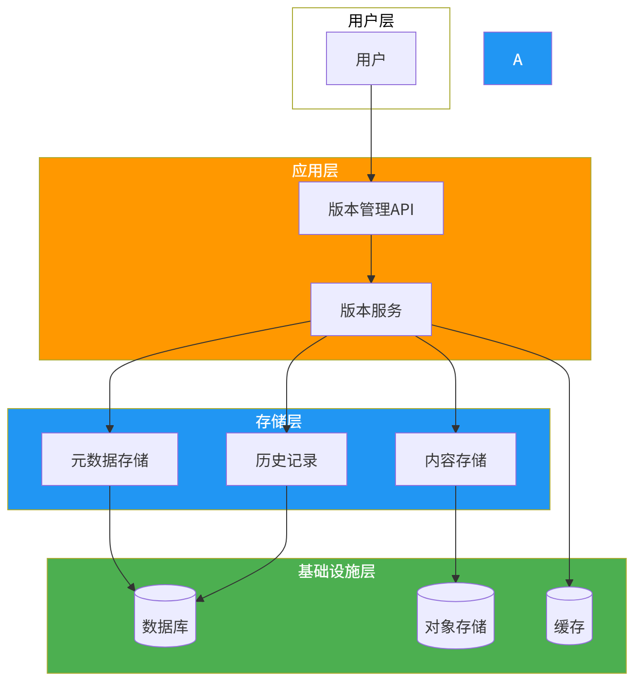 图表