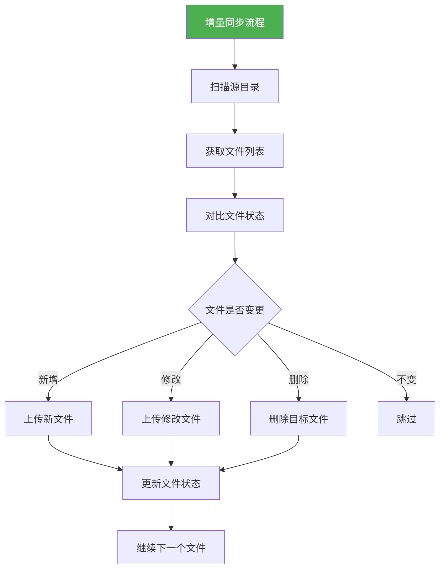 图表