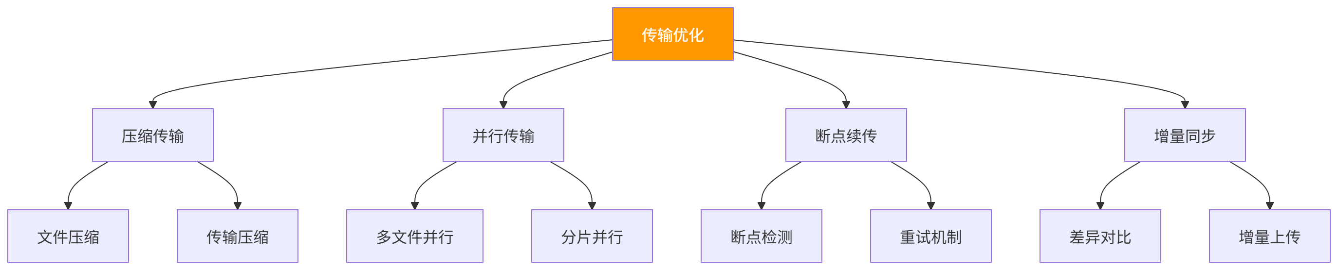 图表