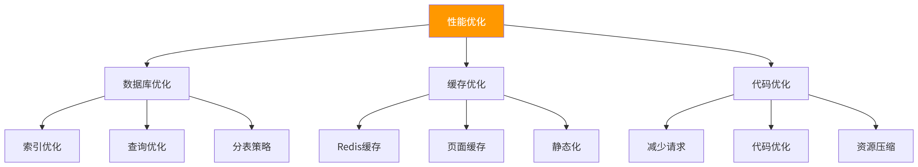 图表