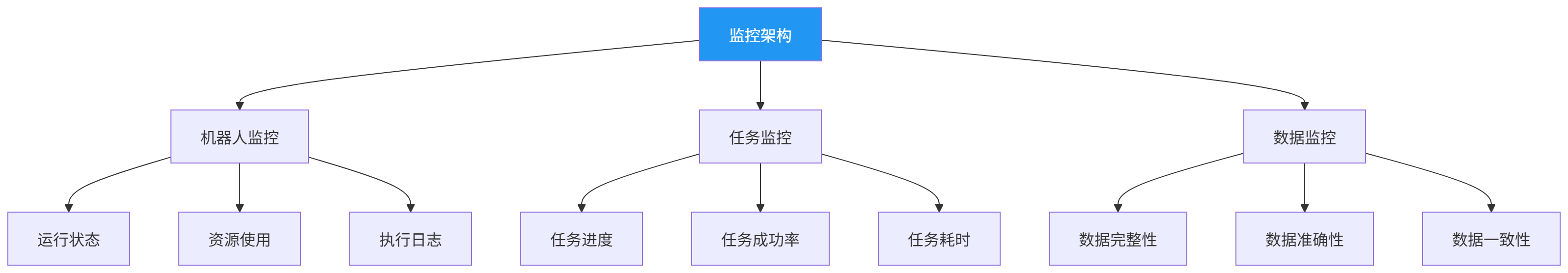 图表