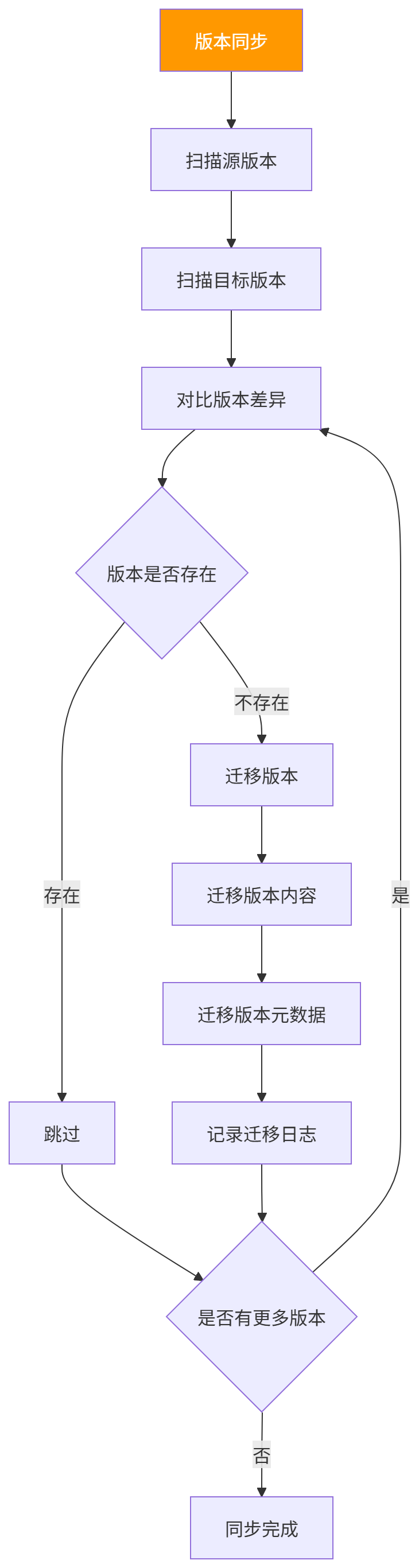 图表
