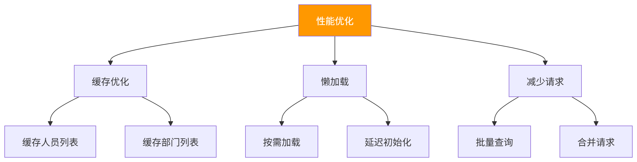 图表
