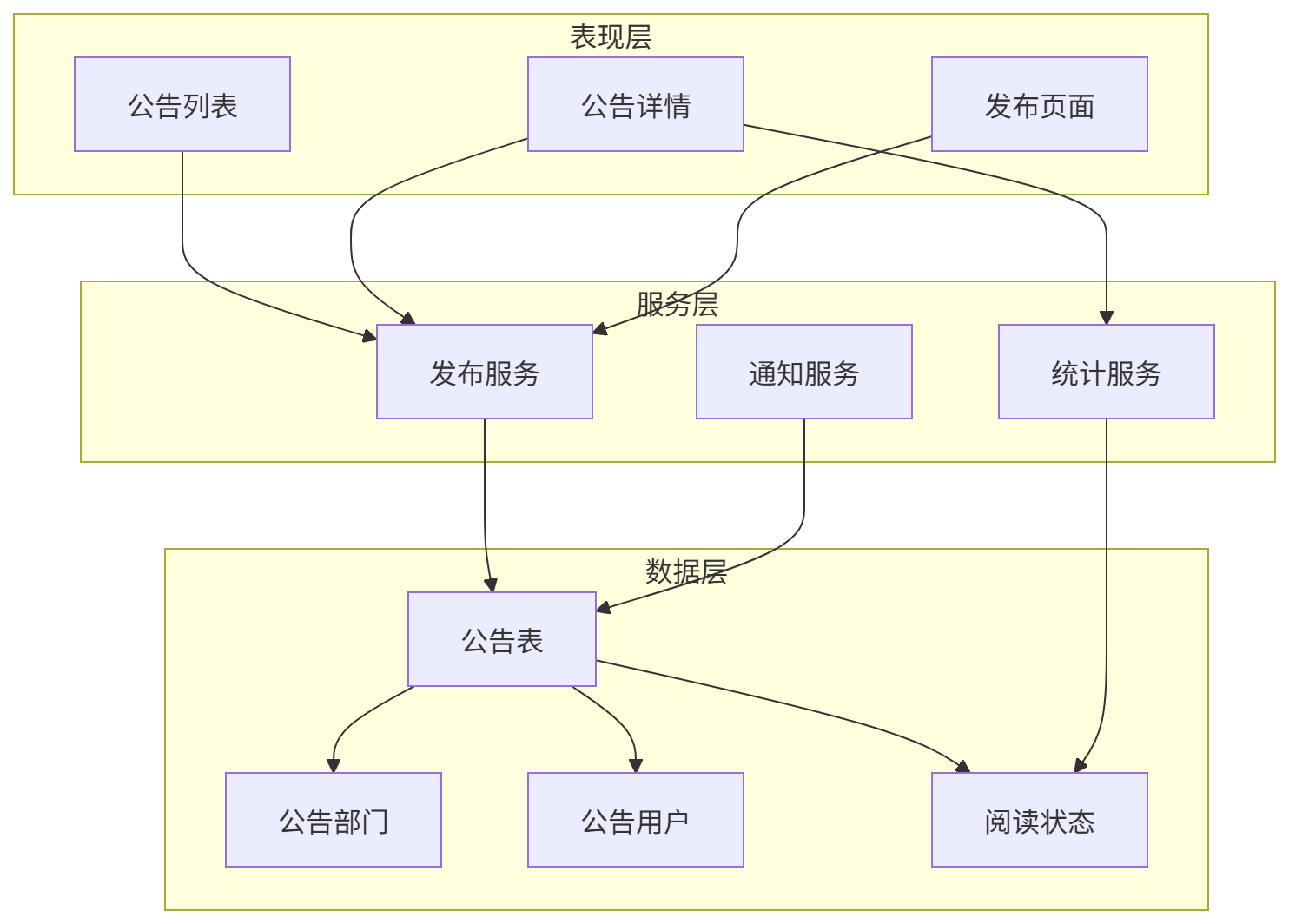 图表