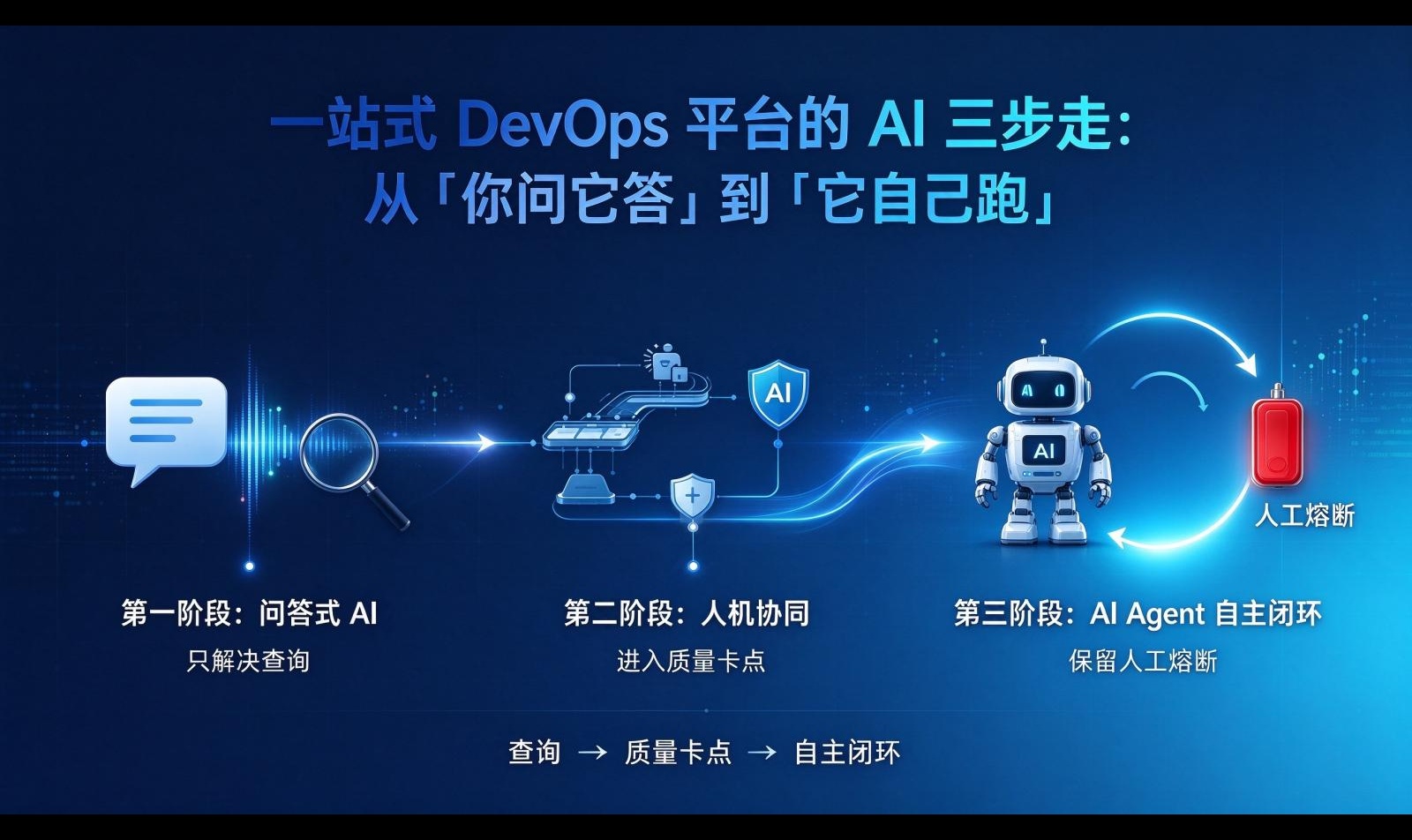 一站式 DevOps 平台的 AI 三步走：从「你问它答」到「它自己跑」