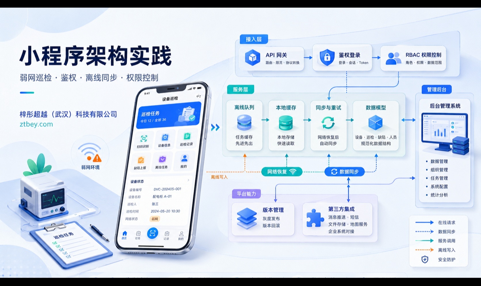 弱网巡检小程序架构实践：离线队列、鉴权与接口幂等