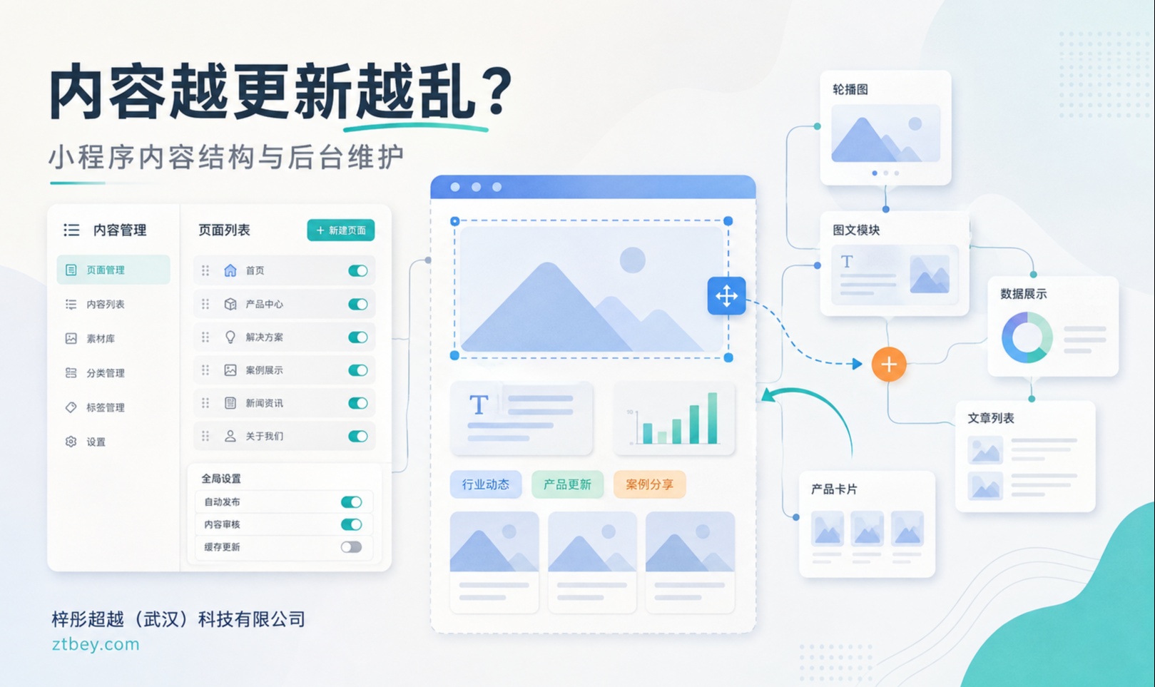 武汉企业小程序内容越更新越乱？问题往往出在内容结构和后台设计