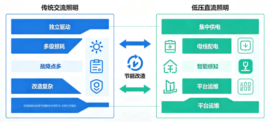 建筑节能改造新方向！一文读懂低压直流智能照明完整方案