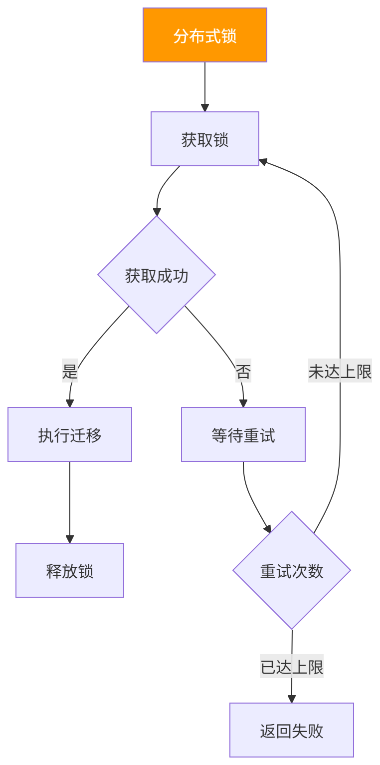 图表