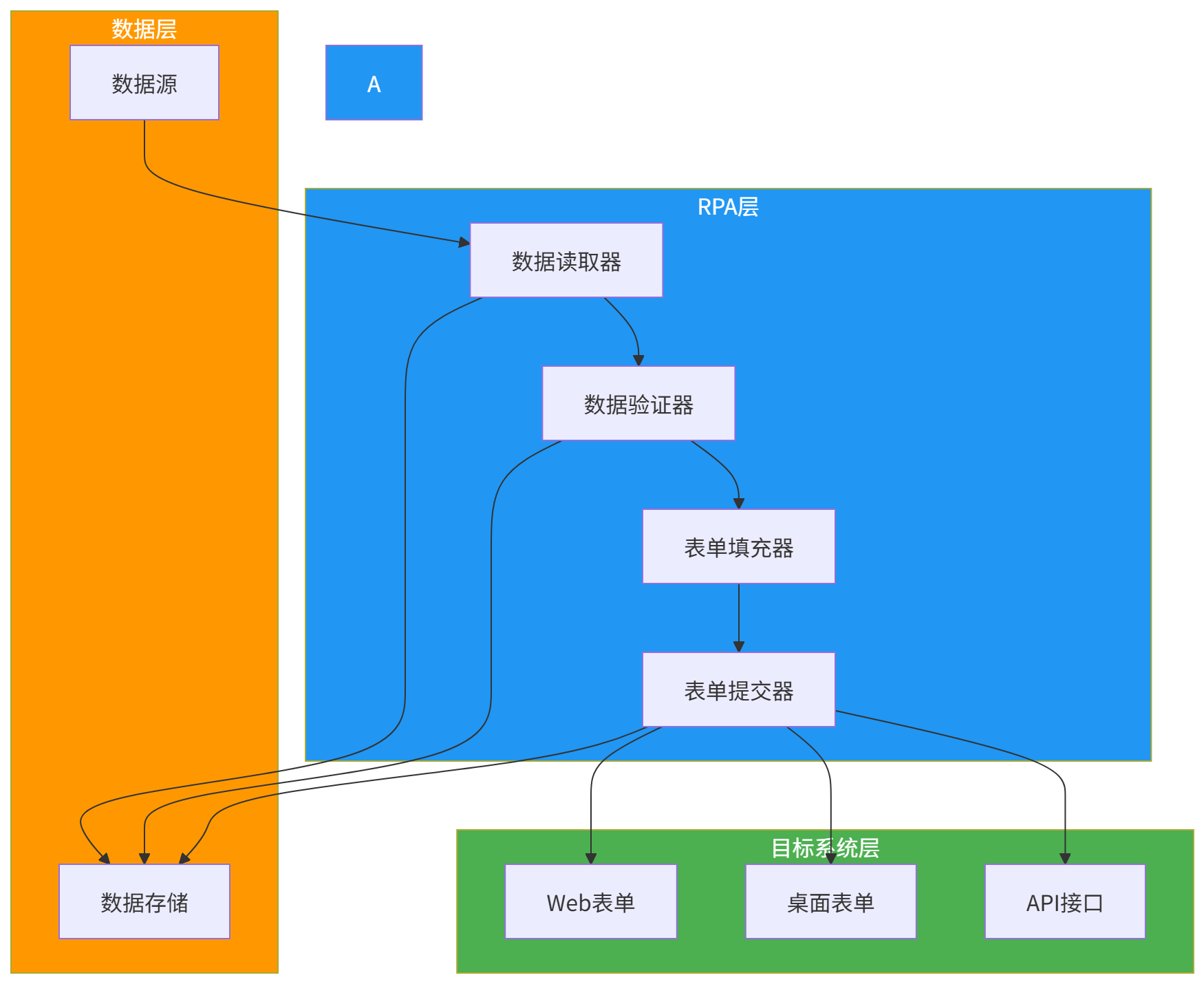 图表