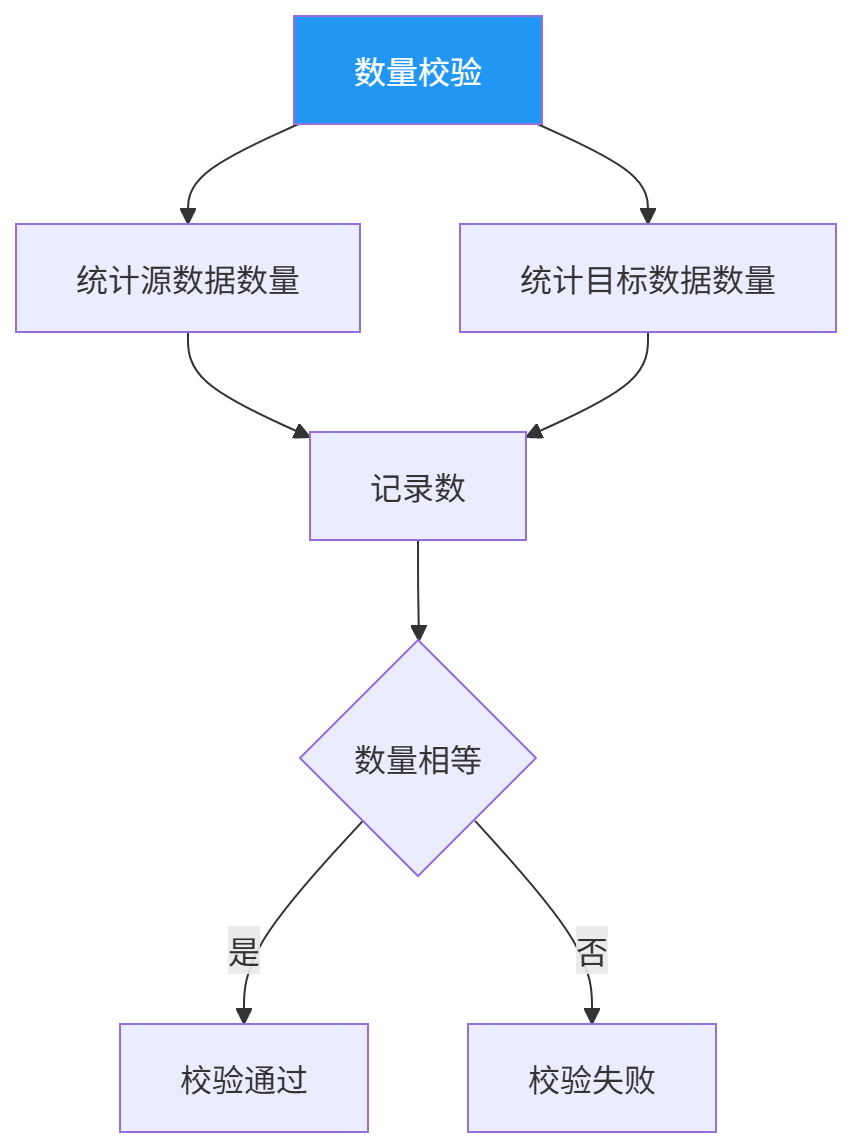 图表