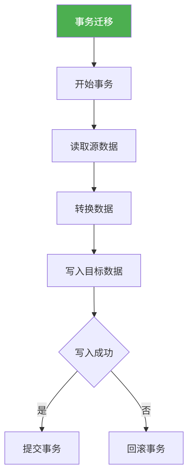 图表