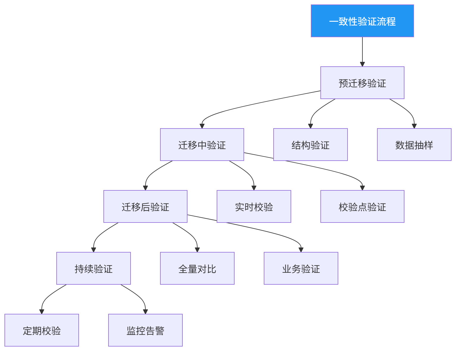 图表