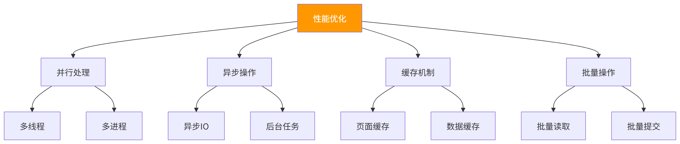图表