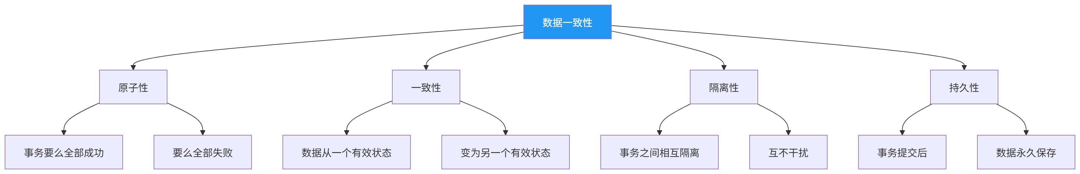 图表