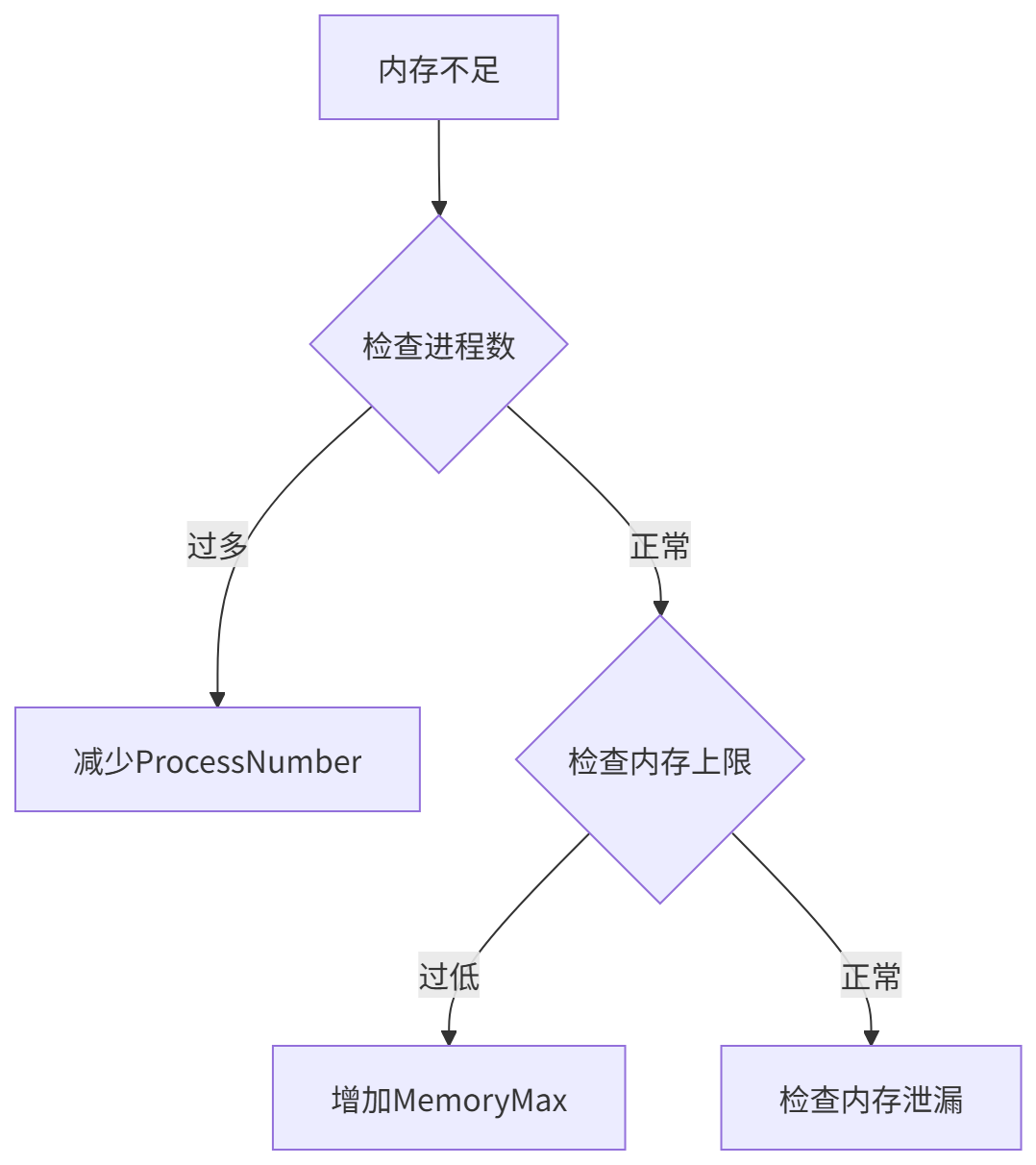 图表