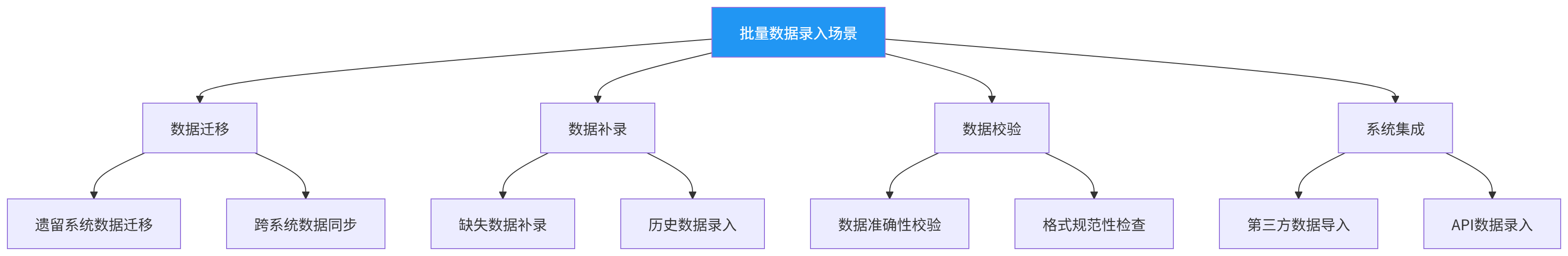 图表