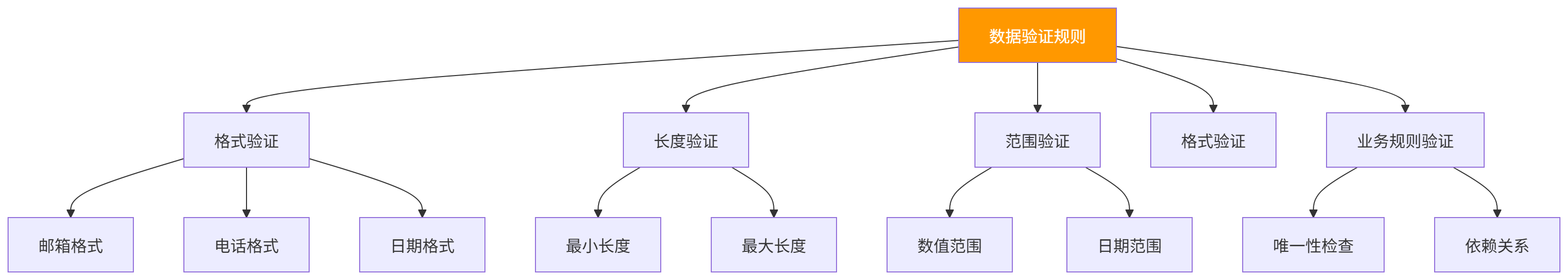 图表