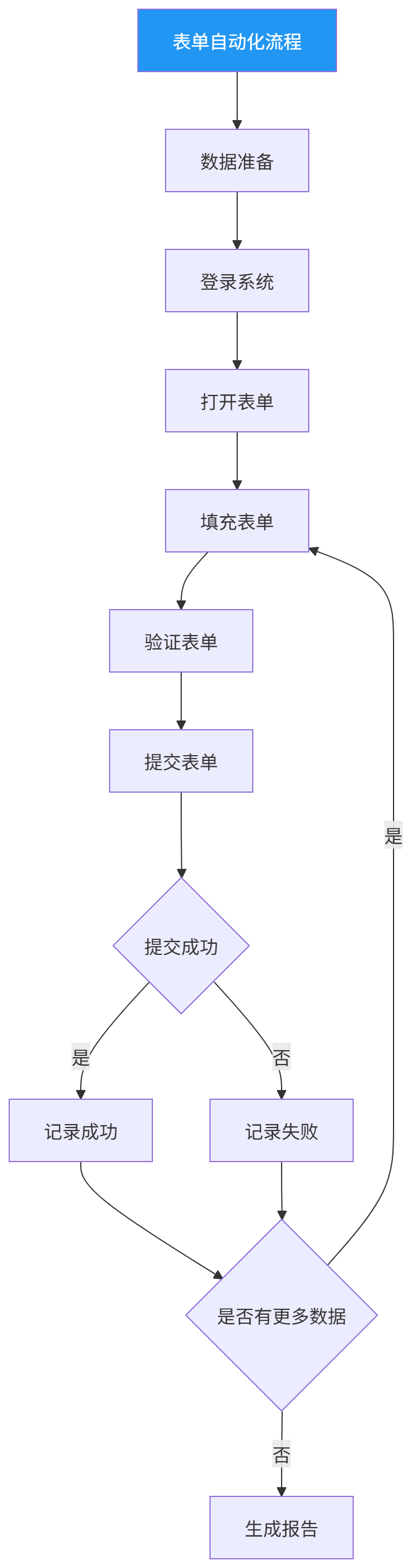 图表