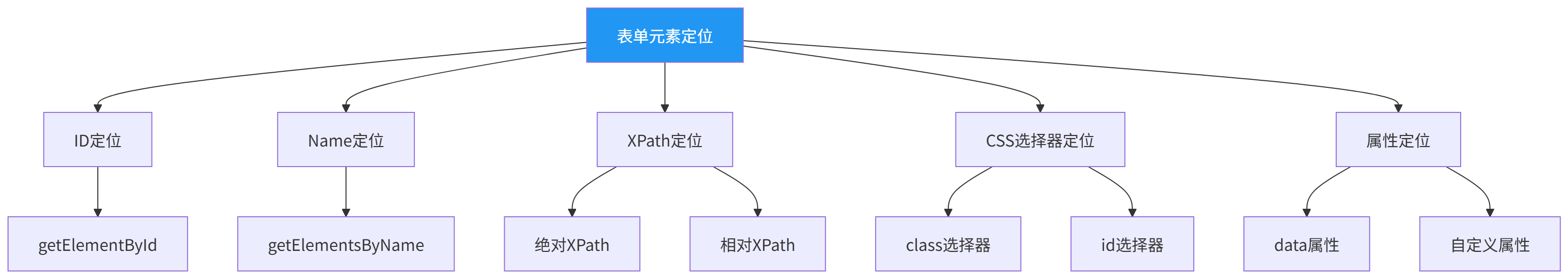 图表