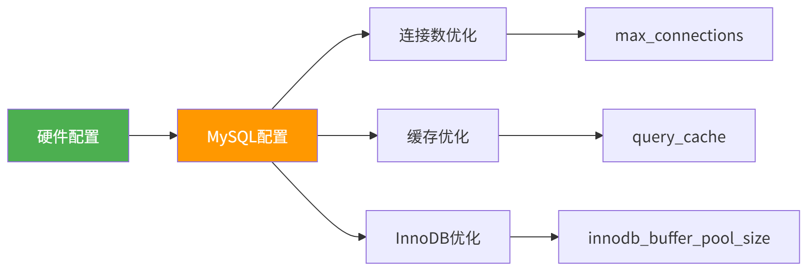图表