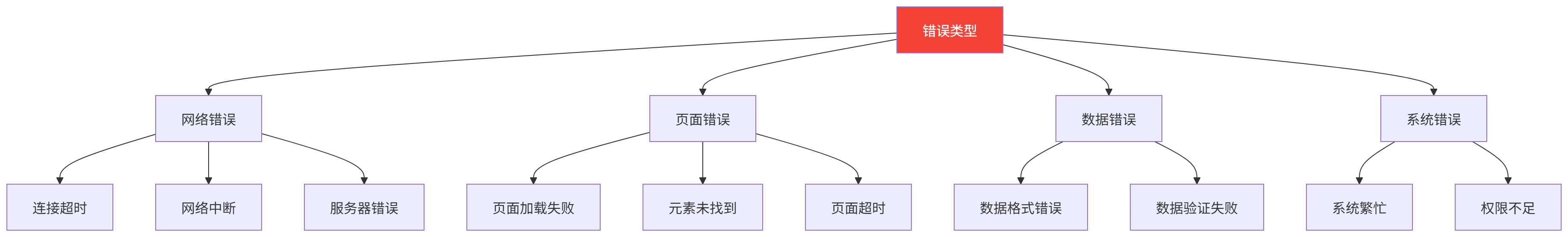 图表