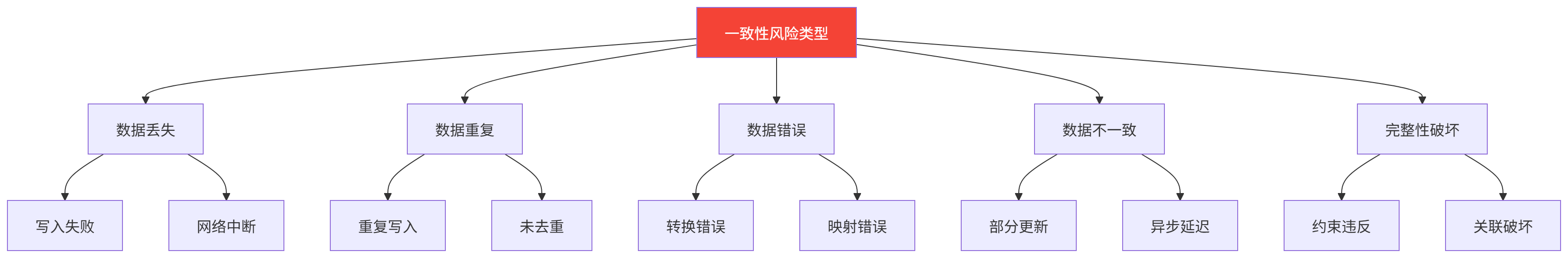 图表