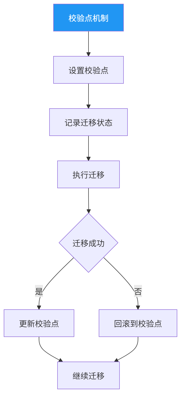 图表