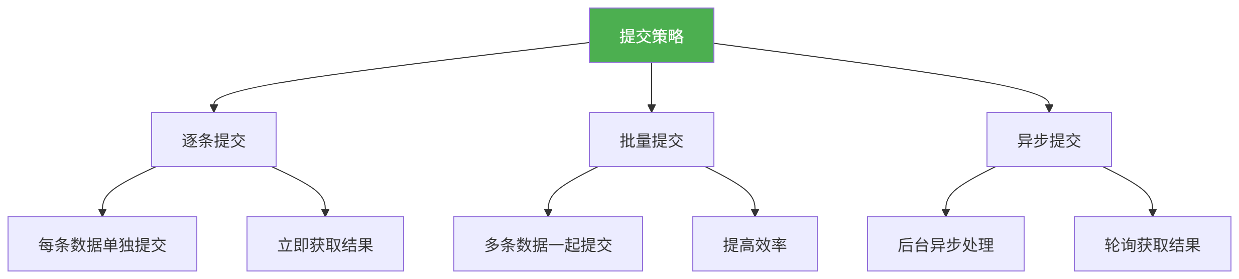 图表