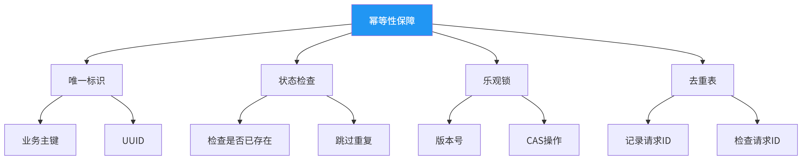 图表