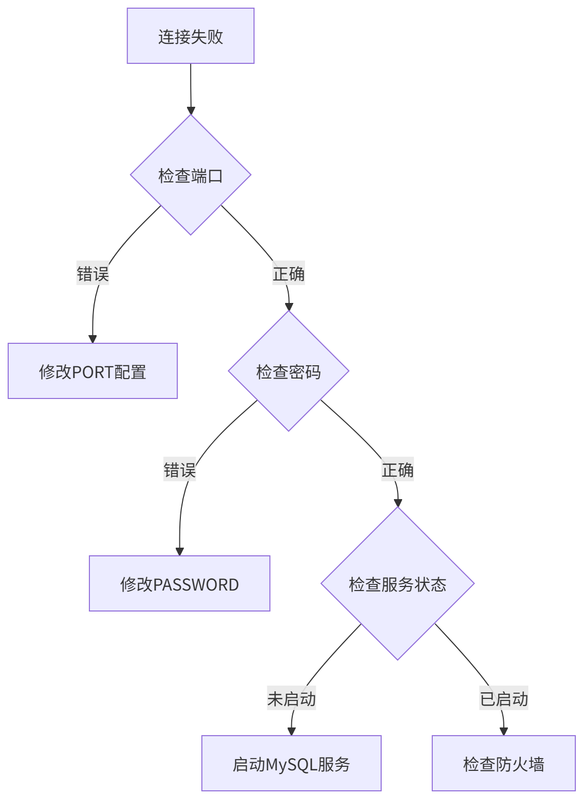图表