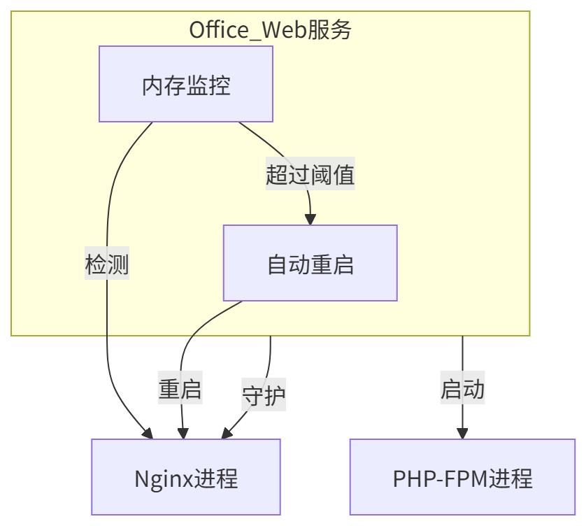图表