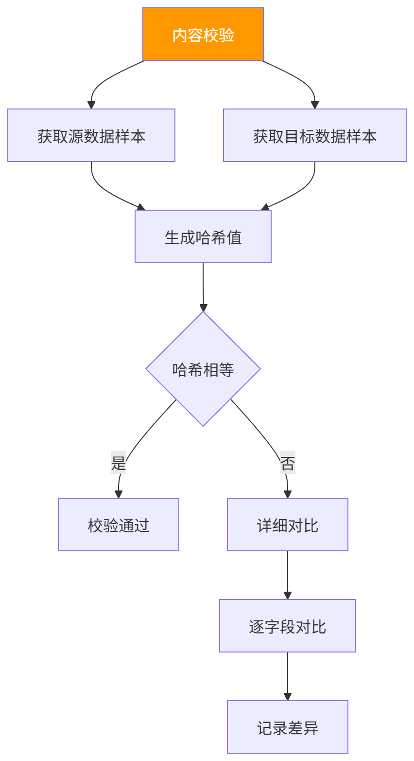 图表
