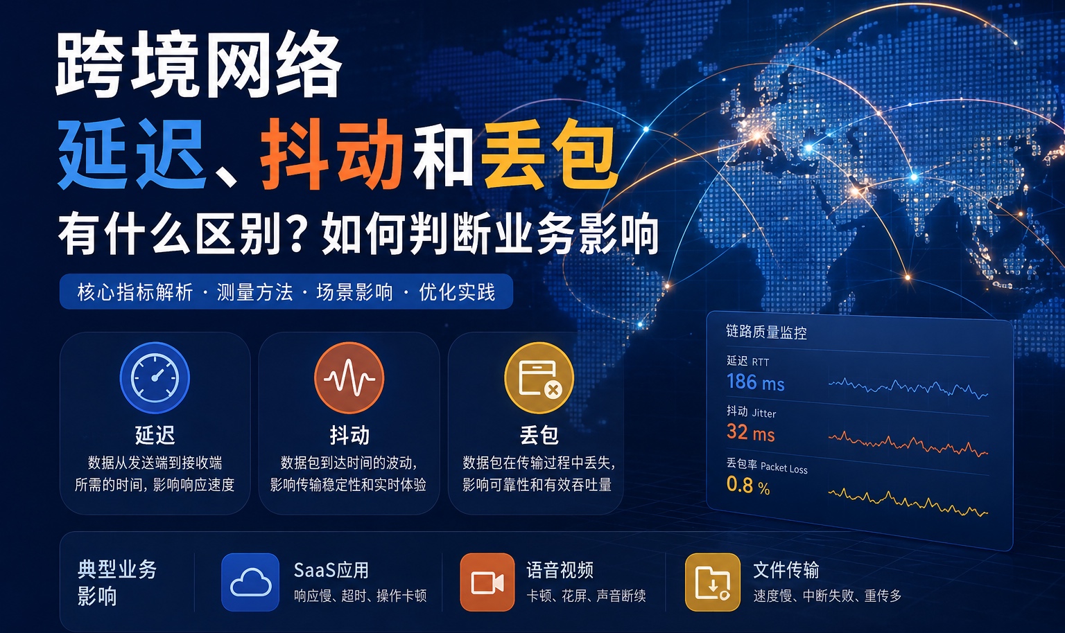 跨境网络延迟、抖动和丢包有什么区别？如何判断业务影响