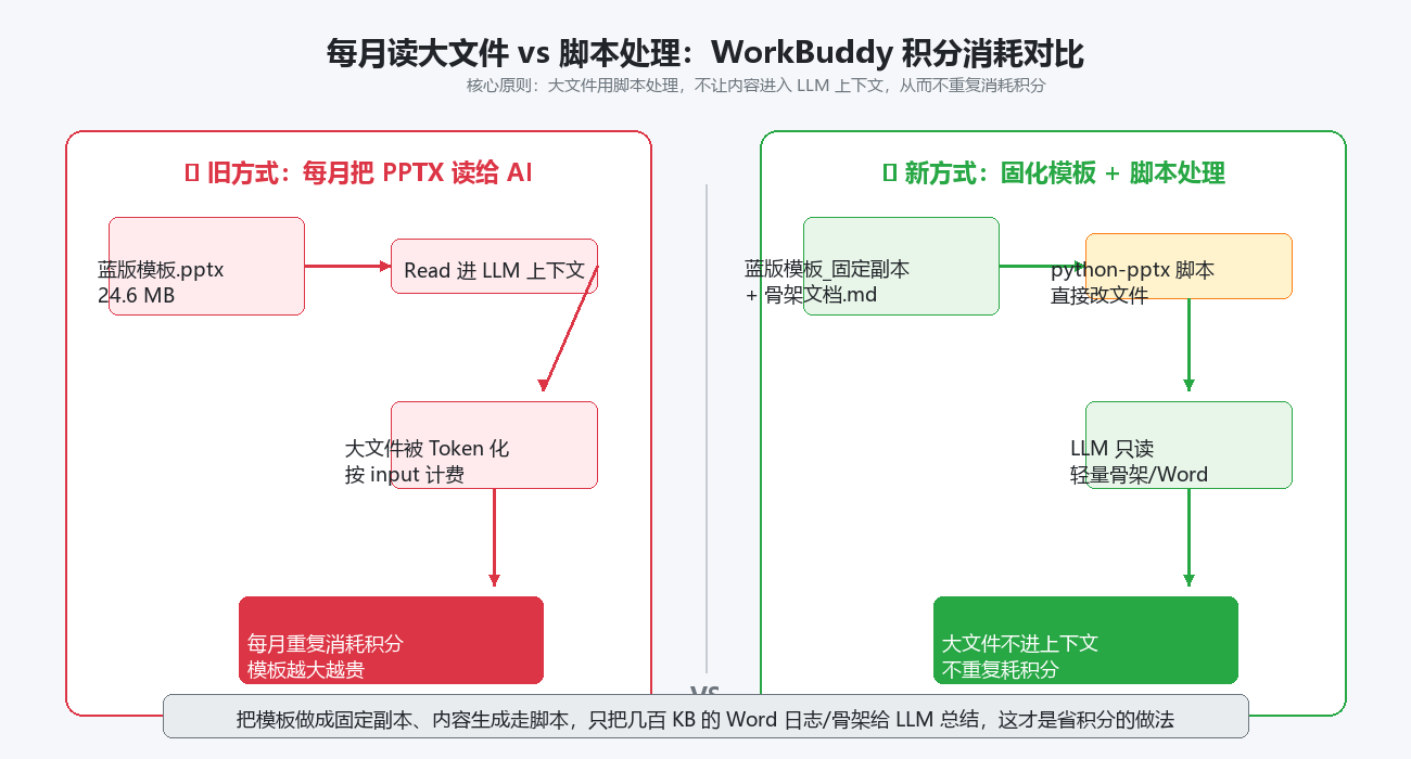 每月 Read 大文件 vs 脚本处理