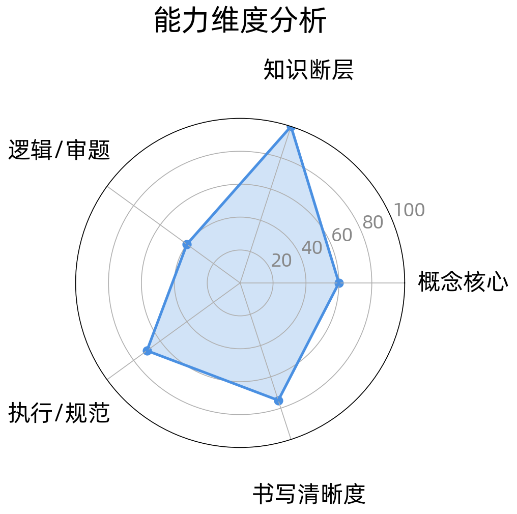 雷达图