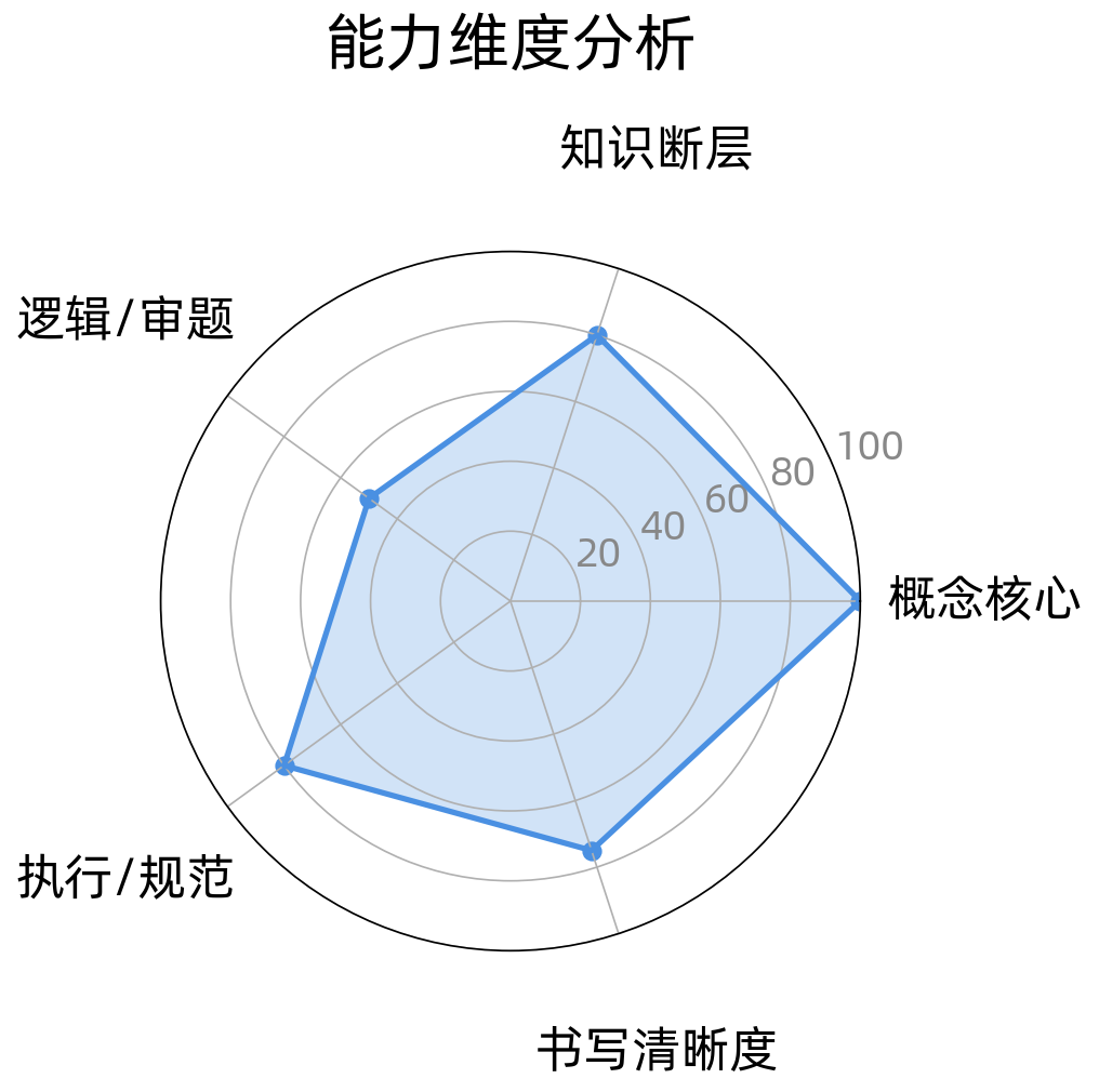 错题分析报告：9 道物理错题的五维能力雷达图，概念理解满分、逻辑审题仅 50 分
