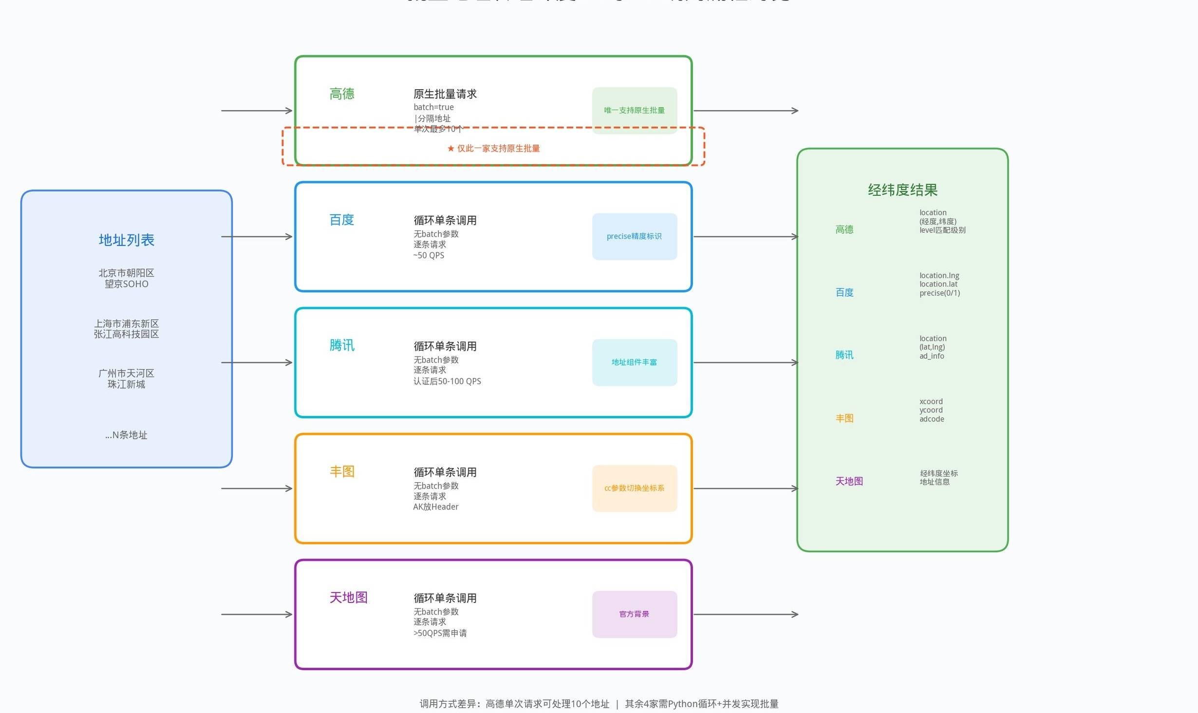 批量地址转经纬度实战：5家API效率与精度对比