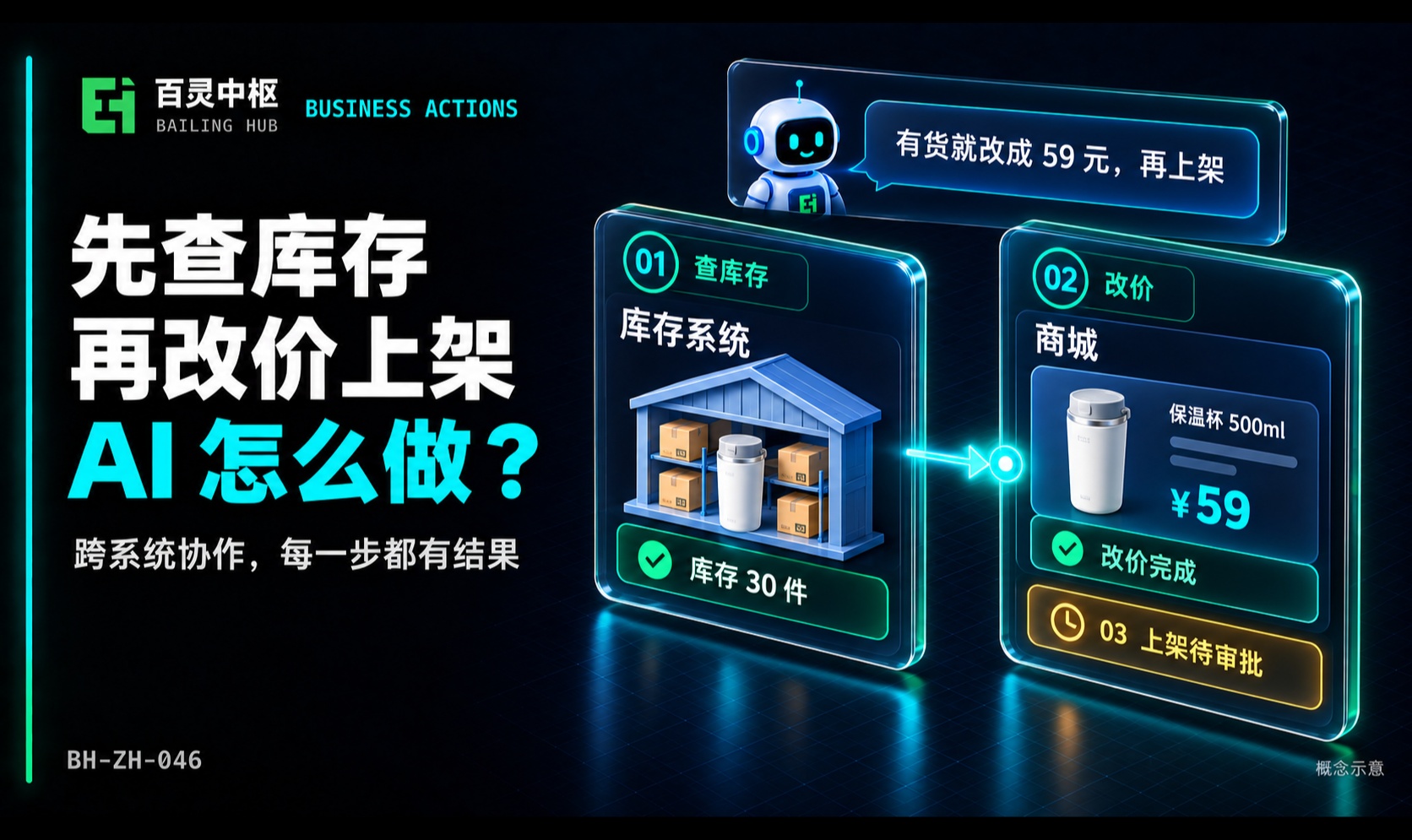 先查库存，再给商城商品改价上架：AI 怎样跨系统完成一件事？