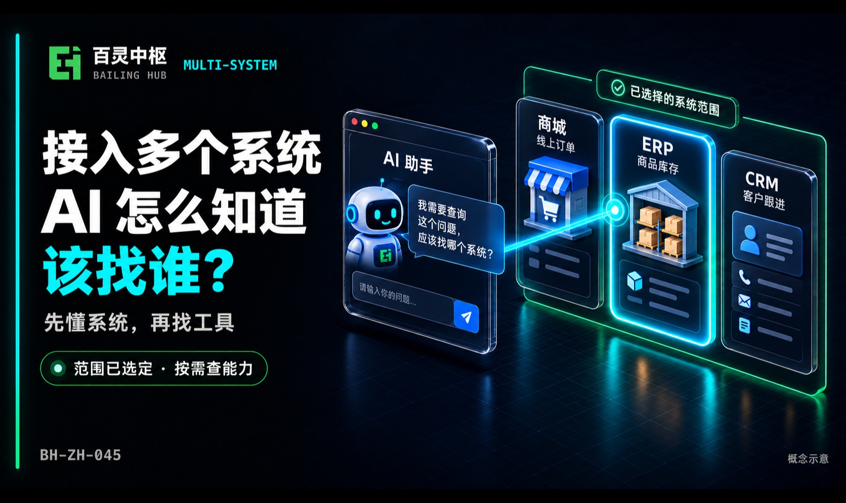 一个 AI 助手接入商城、CRM、ERP，怎么知道该找哪个系统？
