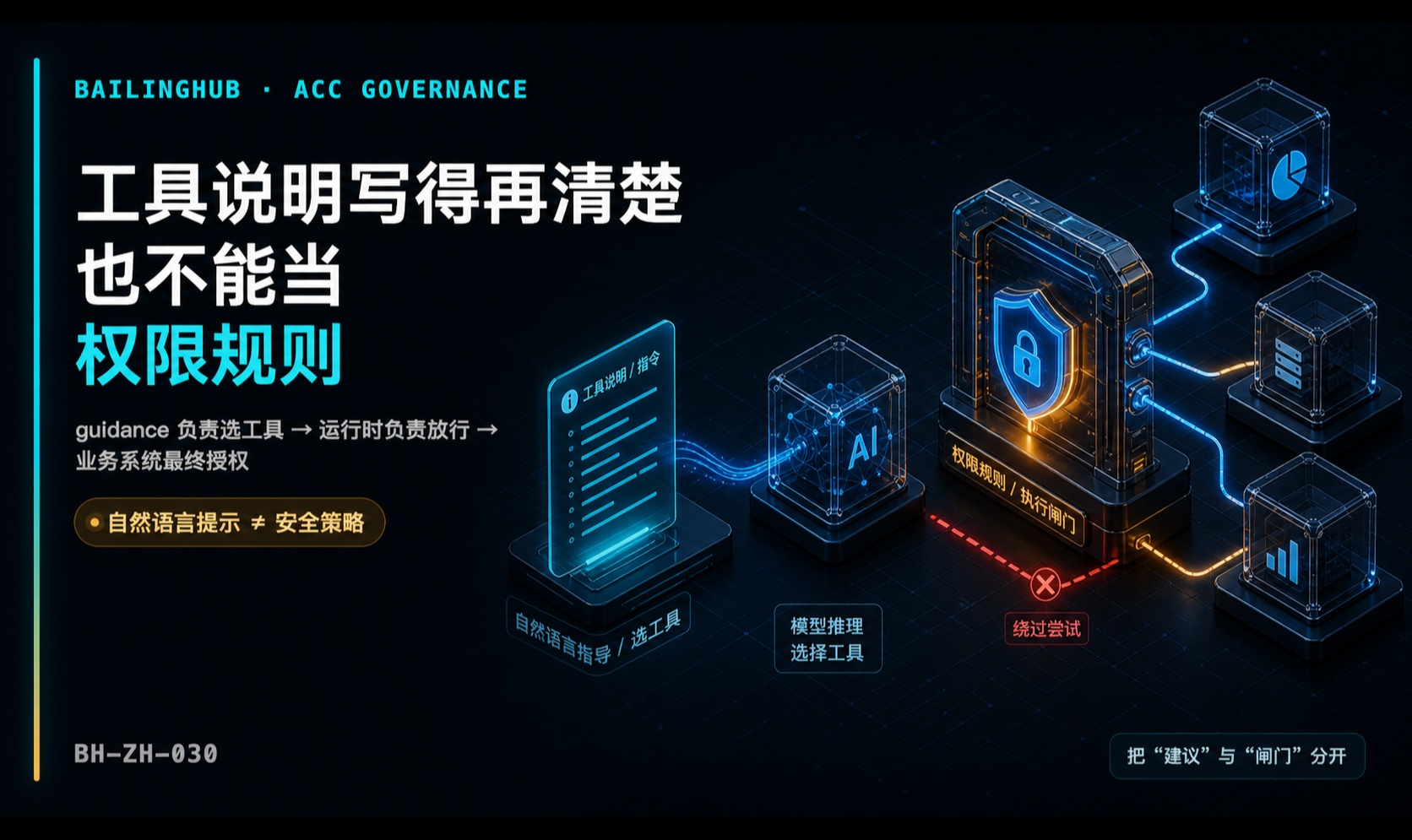 Agent 工具说明写得再清楚，也不能当权限规则：为什么guidance不能承担安全决策？