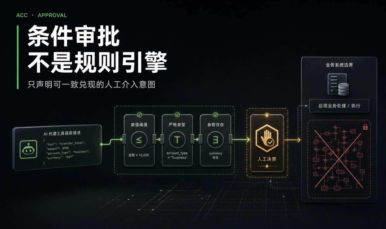 Agent 条件审批应该写到什么程度，才不会变成另一套规则引擎？